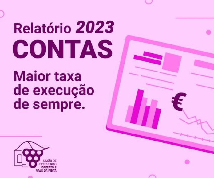 Uni&atilde;o de Freguesias Cartaxo e Vale da Pinta aprovou contas de 2023 com maior taxa de execu&ccedil;&atilde;o de sempre